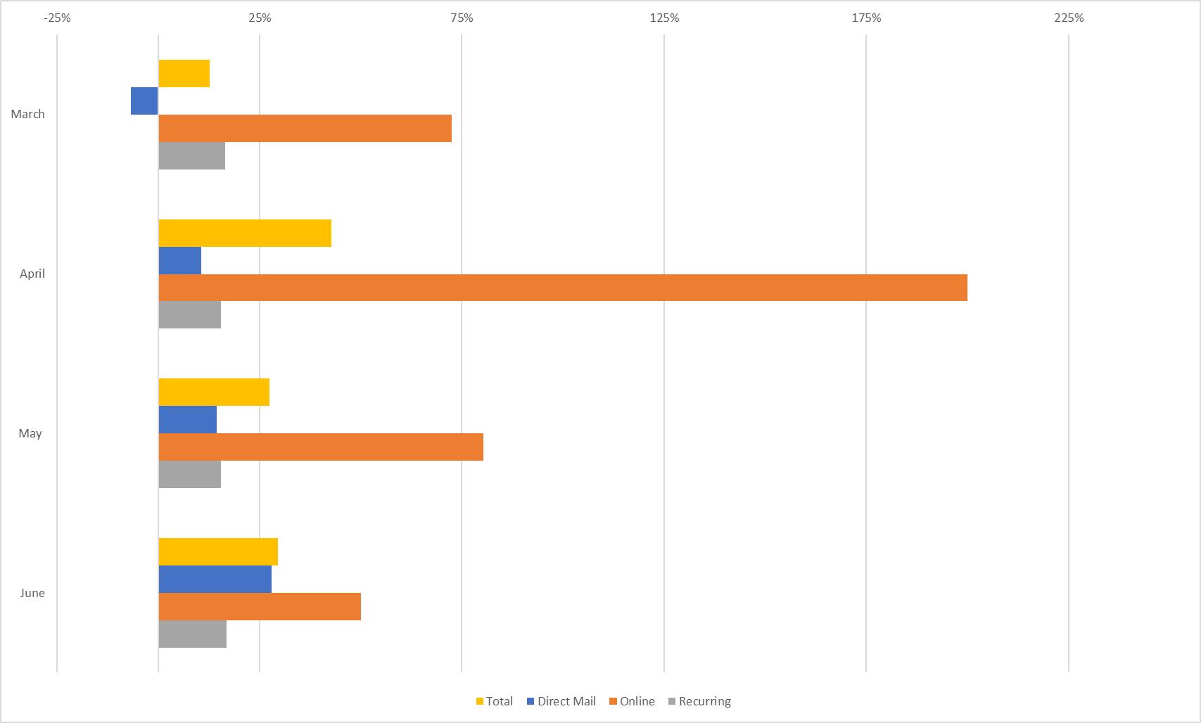 Percent increase in channel revenue by month
